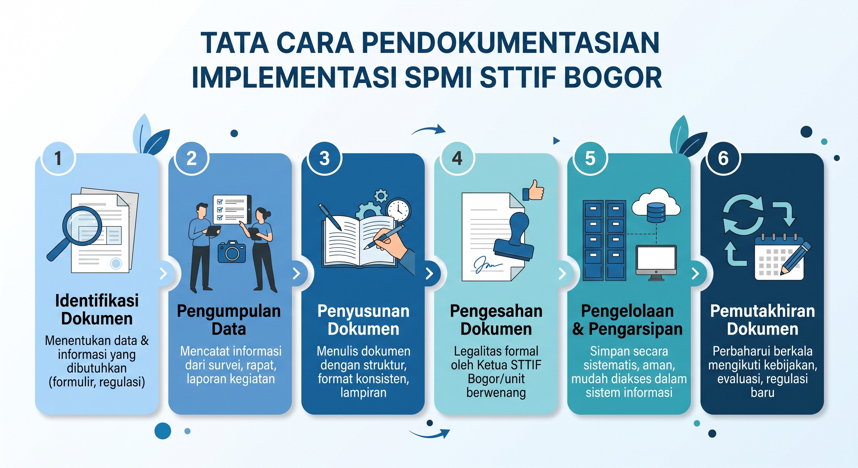 Diagram Alur Pendokumentasian SPMI 11zon