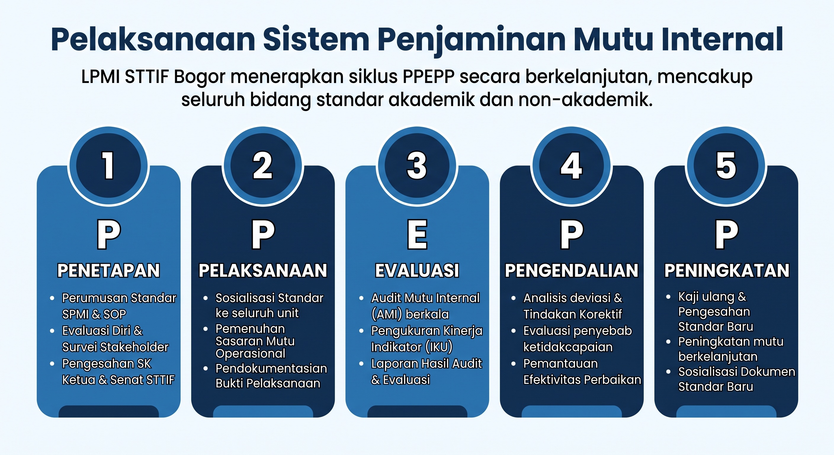 Skema Siklus PPEPP STTIF Bogor 11zon