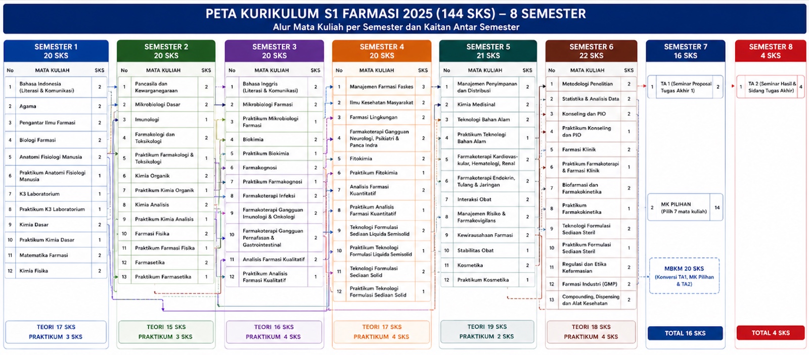 PETA KURIKULUM S1 FARMASI 2026