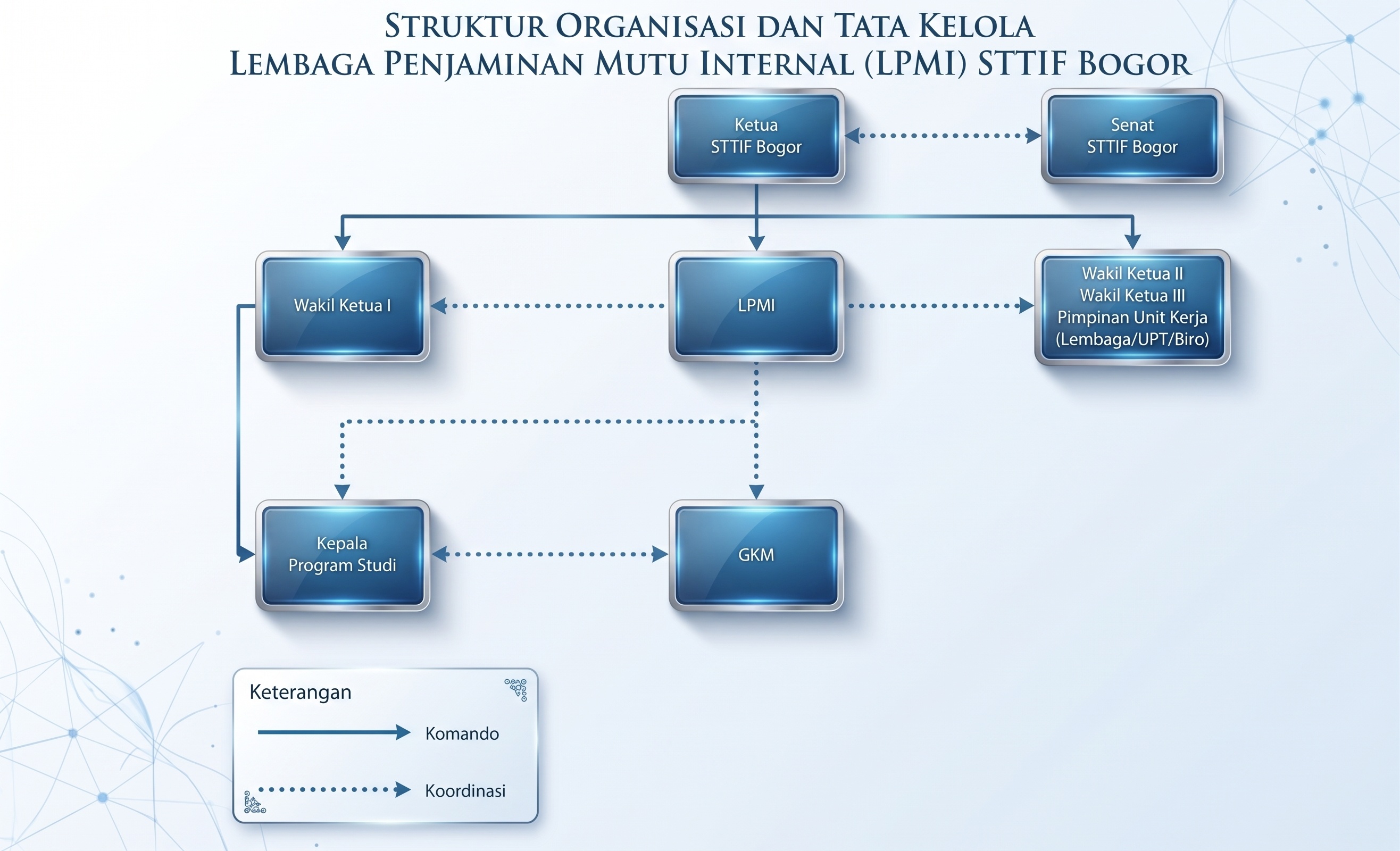 Struktur Organisasi LPMI STTIF Bogor