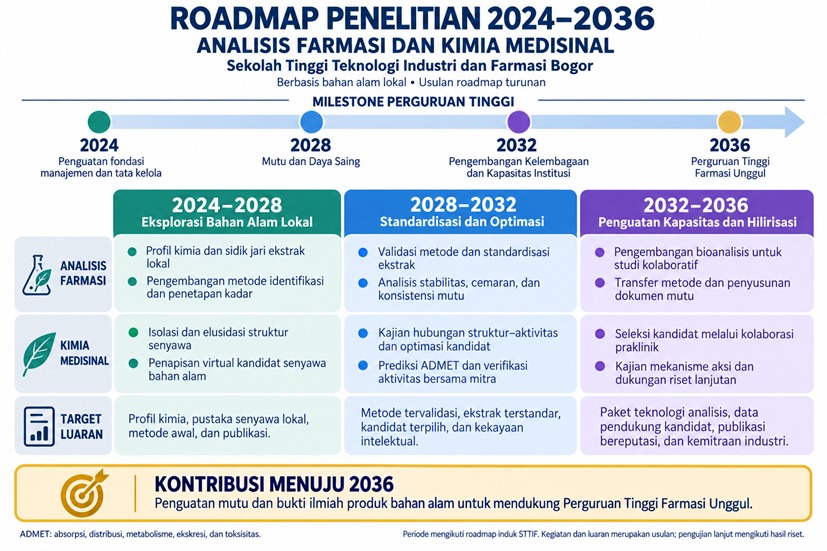 Pratinjau Roadmap Analisis Farmasi dan Kimia Medisinal
