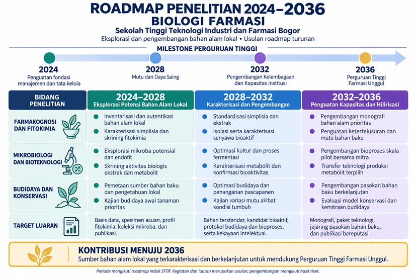 Pratinjau Roadmap Biologi Farmasi