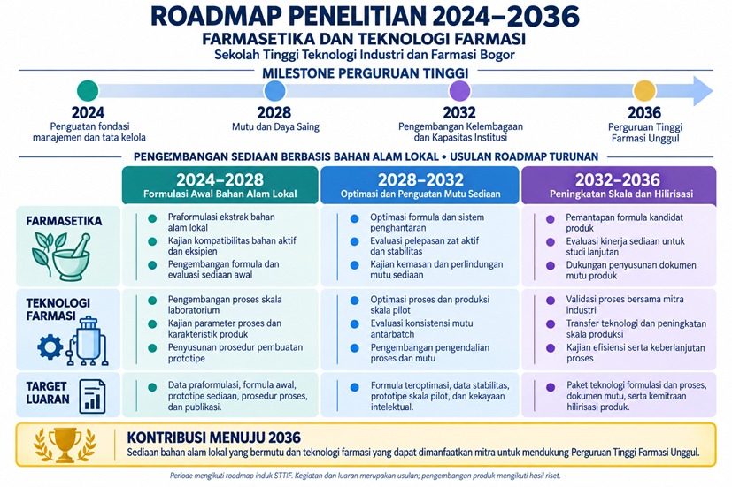 Pratinjau Roadmap Farmasetika dan Teknologi Farmasi