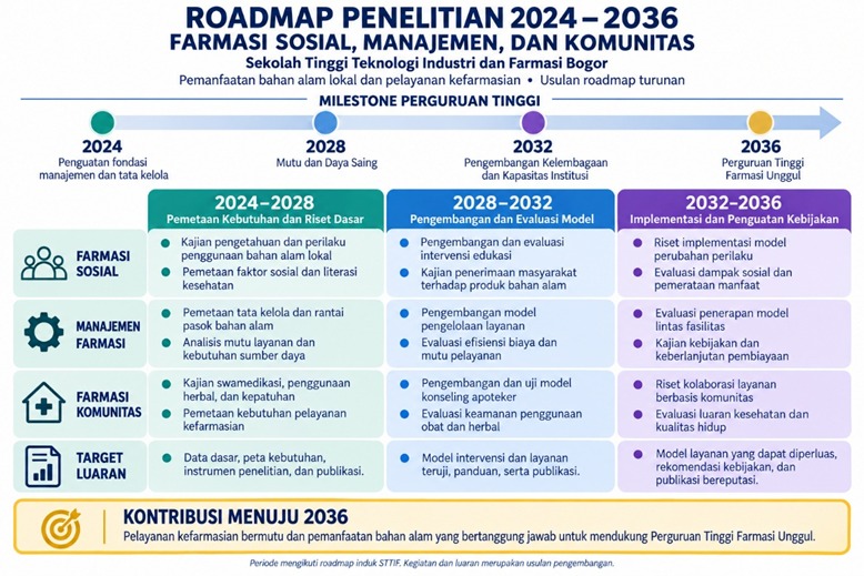 Pratinjau Roadmap Farmasi Sosial, Manajemen dan Komunitas